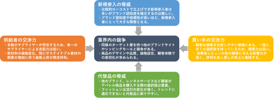 ファイブフォース分析の例：アパレルブランドのECサイト