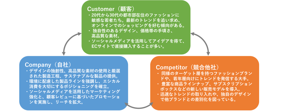 3C分析の例：アパレルブランドのECサイト