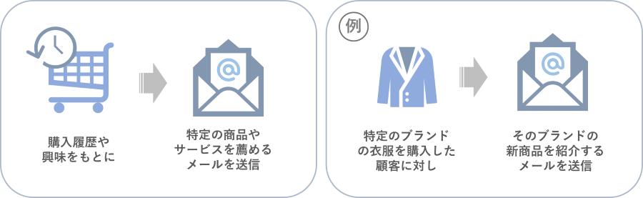 パーソナライズの強化