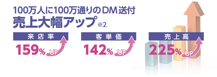 AIを活用したDM配信サービス