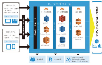 IoTプラットフォーム on AWS