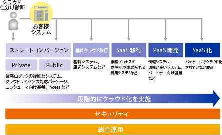 クラウド仕分け診断ロードマップ