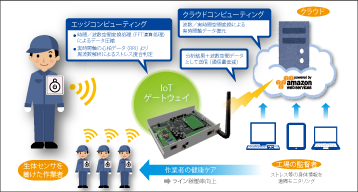 IoTプラットフォーム on AWS 活用デモ