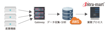 IoTビッグデータ