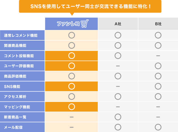 SNSを使用してユーザー同士が交流できる機能に特化！