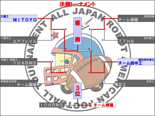 決勝トーナメント