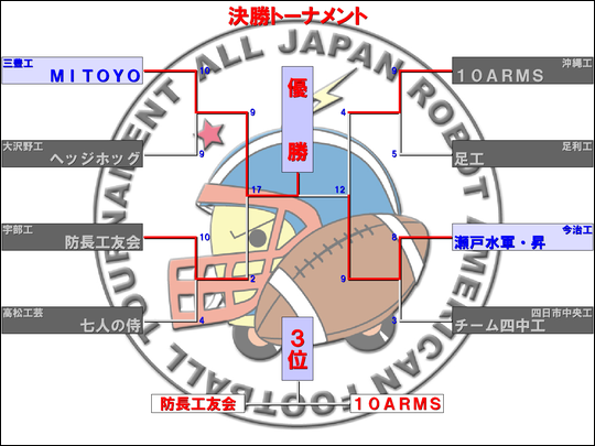 決勝トーナメント