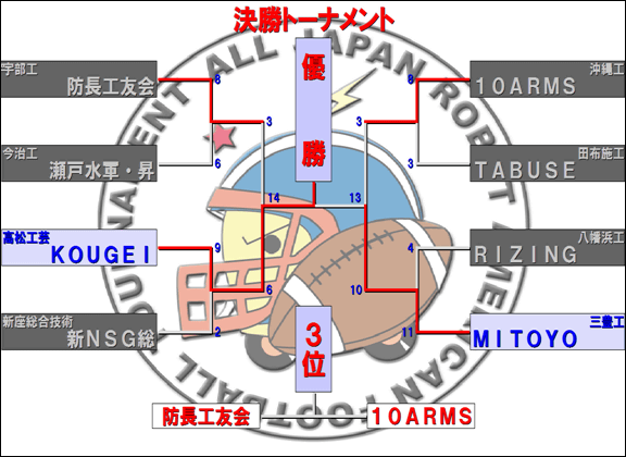 決勝トーナメント