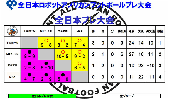 全日本プレ大会