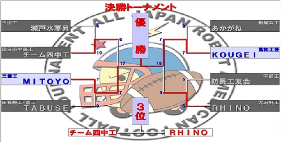 決勝トーナメント