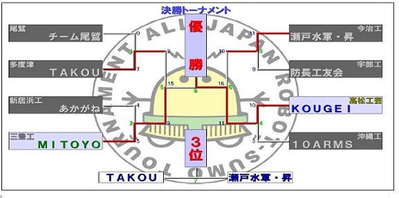 決勝トーナメント