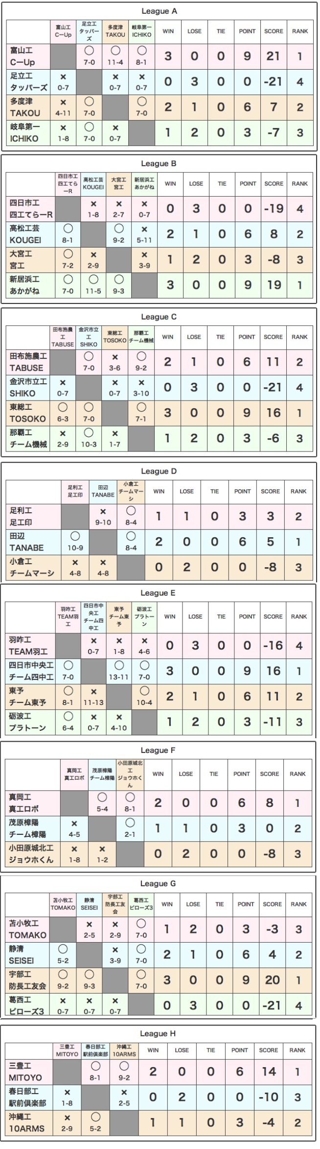 予選リーグ