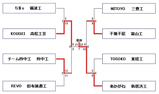 決勝トーナメント