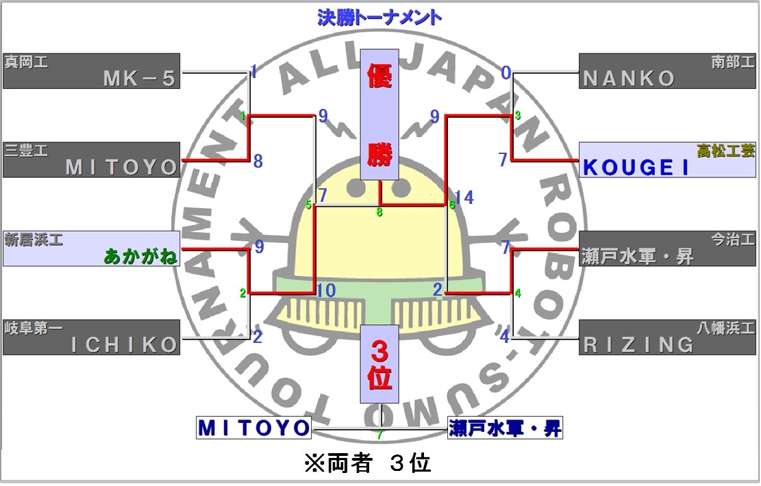 決勝トーナメント