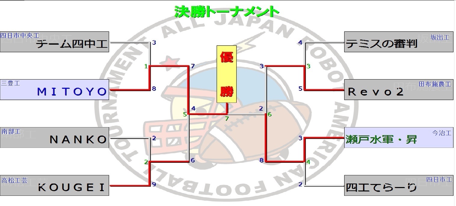 決勝トーナメント