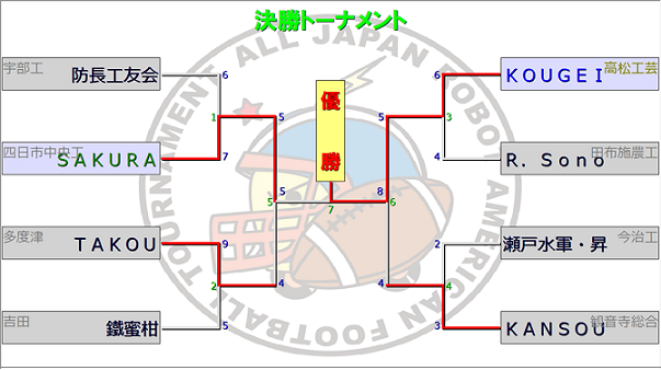 決勝トーナメント