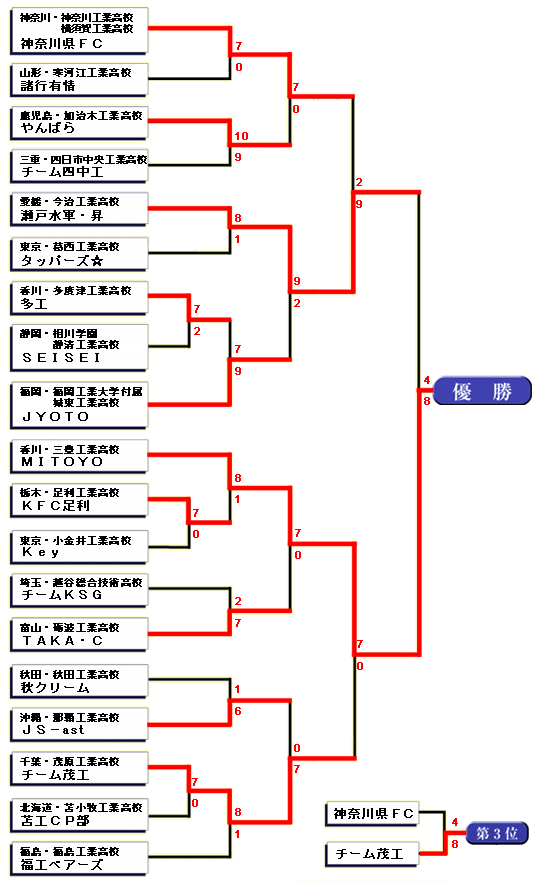 トーナメント表