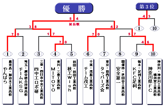 トーナメント表