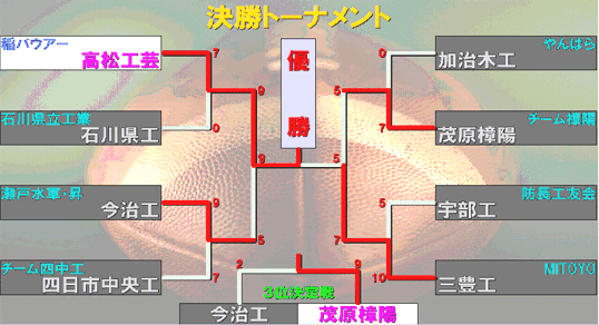 決勝トーナメント