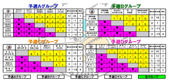 予選リーグ