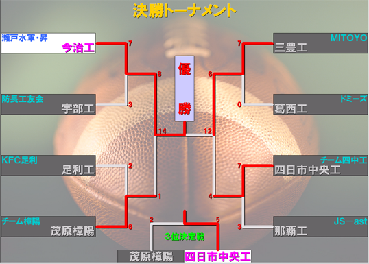 決勝トーナメント