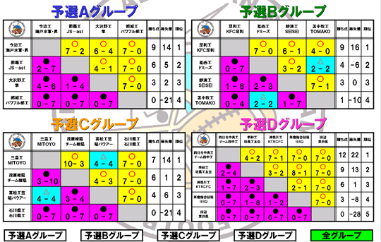 予選リーグ