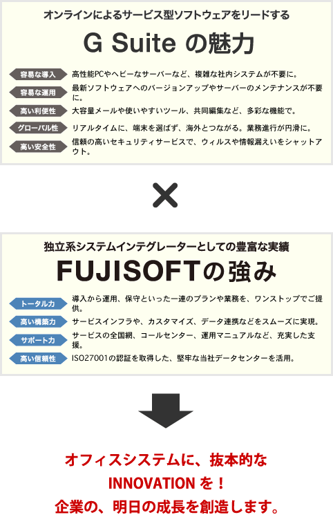 オンラインによるサービス型ソフトウェアをリードするGoogleAppsの魅力×独立系システムインテグレーターとしての豊富な実績FUJISOFTの強み