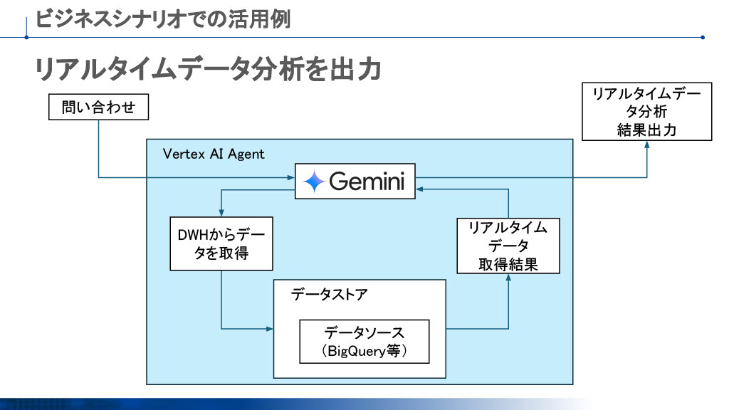 リアルタイム分析レポート出力