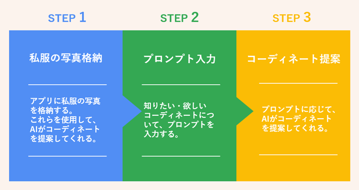 コーディネート提案までの流れ
