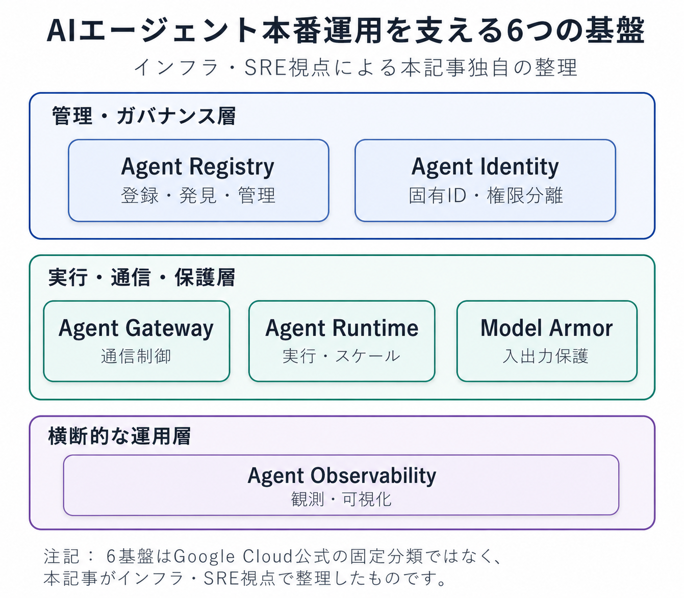 AIエージェント本番運用の6基盤を、Agent RegistryとAgent Identityの管理・ガバナンス層、Agent Gateway・Agent Runtime・Model Armorの実行・通信・保護層、Agent Observabilityの横断的な運用層に整理した図。