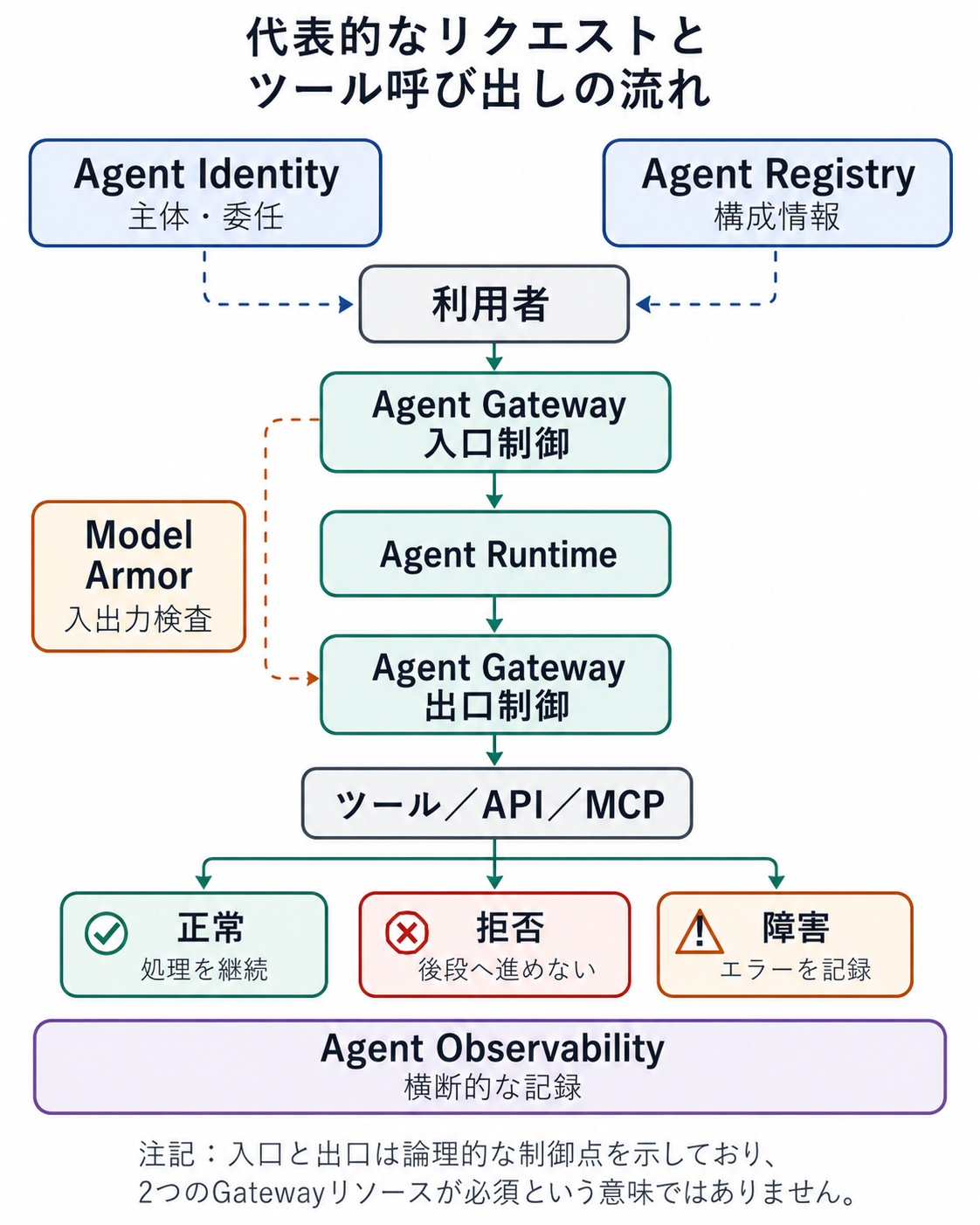 利用者からAgent Gatewayの入口制御、1つのAgent Runtime、Agent Gatewayの出口制御を経て、ツール／API／MCPへ進む縦一列の代表フロー。Registry、Identity、Model Armorは主フロー外、Observabilityは横断帯として示し、正常、拒否、障害を下部の3枠で区別している。