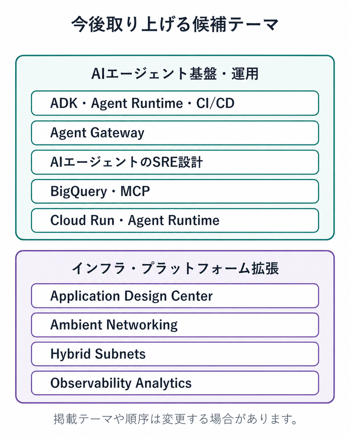 AIエージェント基盤・運用と、インフラ・プラットフォーム拡張の2つの観点から、今後取り上げる候補テーマを整理した図。