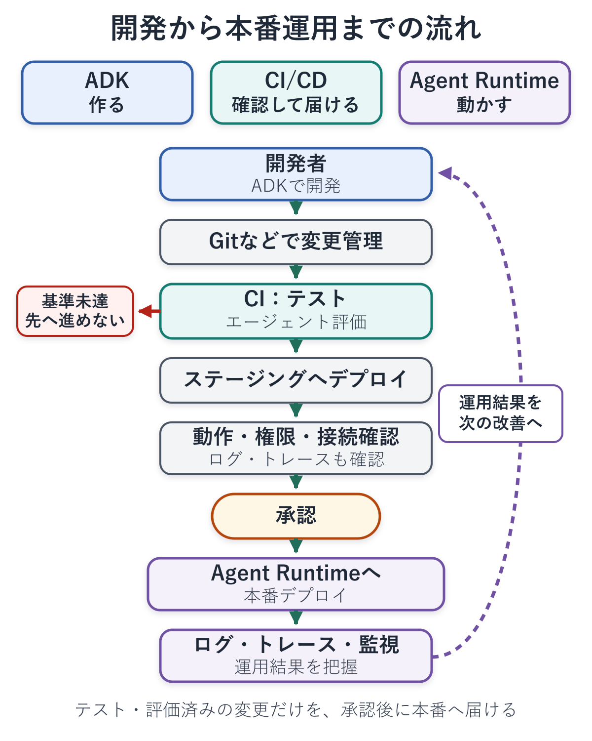 ADKでの開発から変更管理、CIによるテストとエージェント評価、ステージング確認、承認、Agent Runtimeへの本番デプロイ、ログ・トレース・監視、次の改善へのフィードバックまでを示す図。評価基準を満たさない変更は先へ進めない。