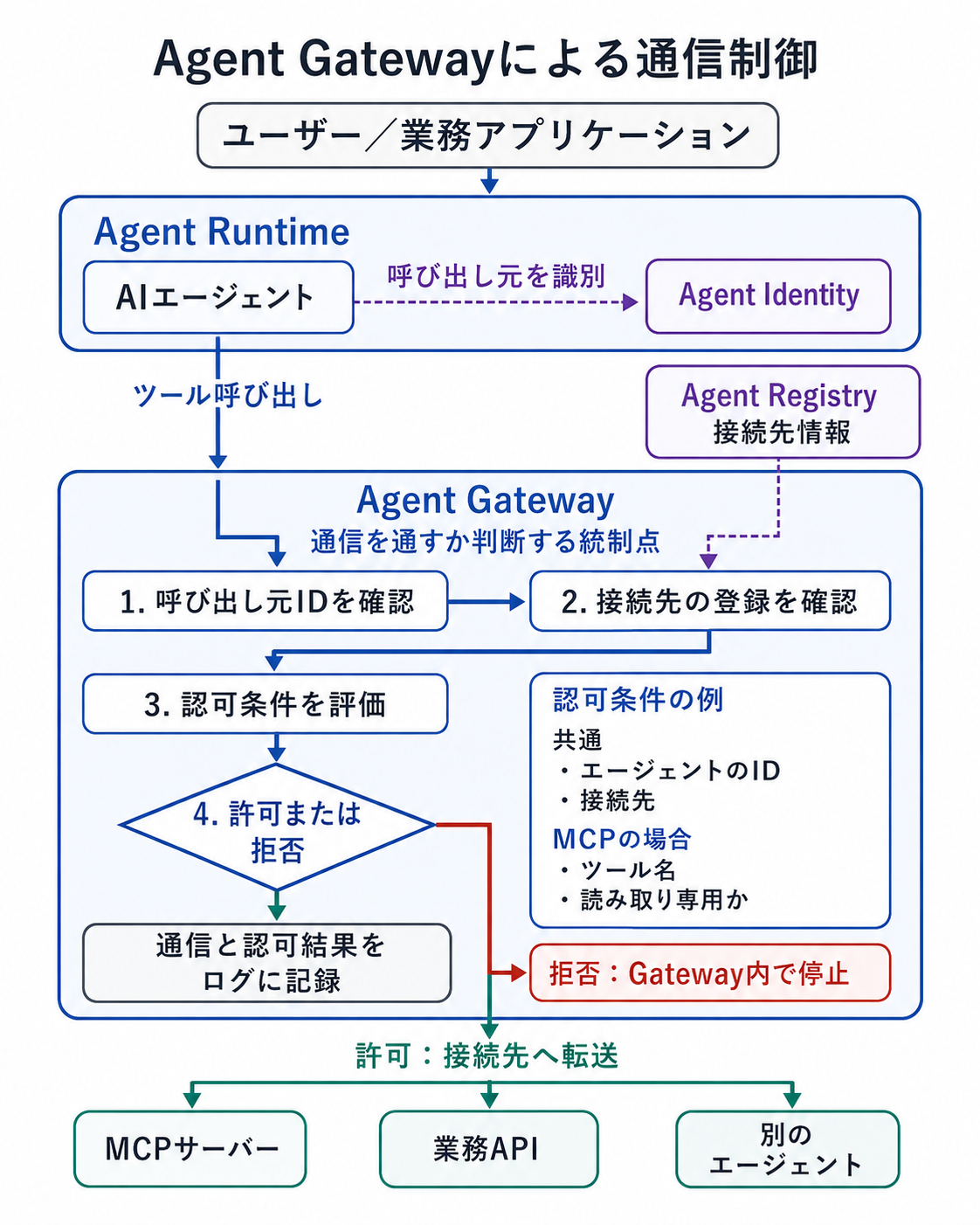 Agent Runtime上のAIエージェントからAgent Gatewayを経由してMCPサーバー、業務API、別のエージェントへ接続する構成。Gatewayは呼び出し元ID、接続先、MCPツールなどの条件を評価し、通信を許可または拒否する。
