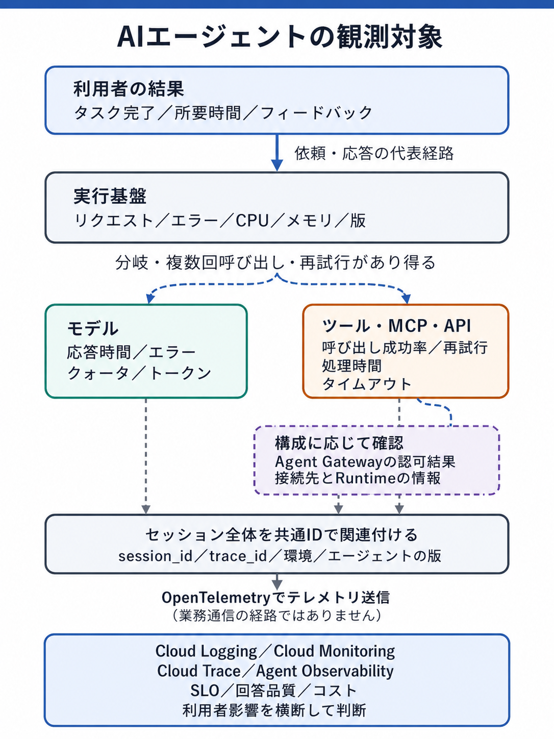 利用者、Agent Runtime、モデル、ツール、MCPサーバー、外部APIの各層で観測する項目と、セッションIDやトレースIDを使ってCloud Logging、Cloud Monitoring、Cloud Trace、Agent Observabilityへ関連付ける構成。
