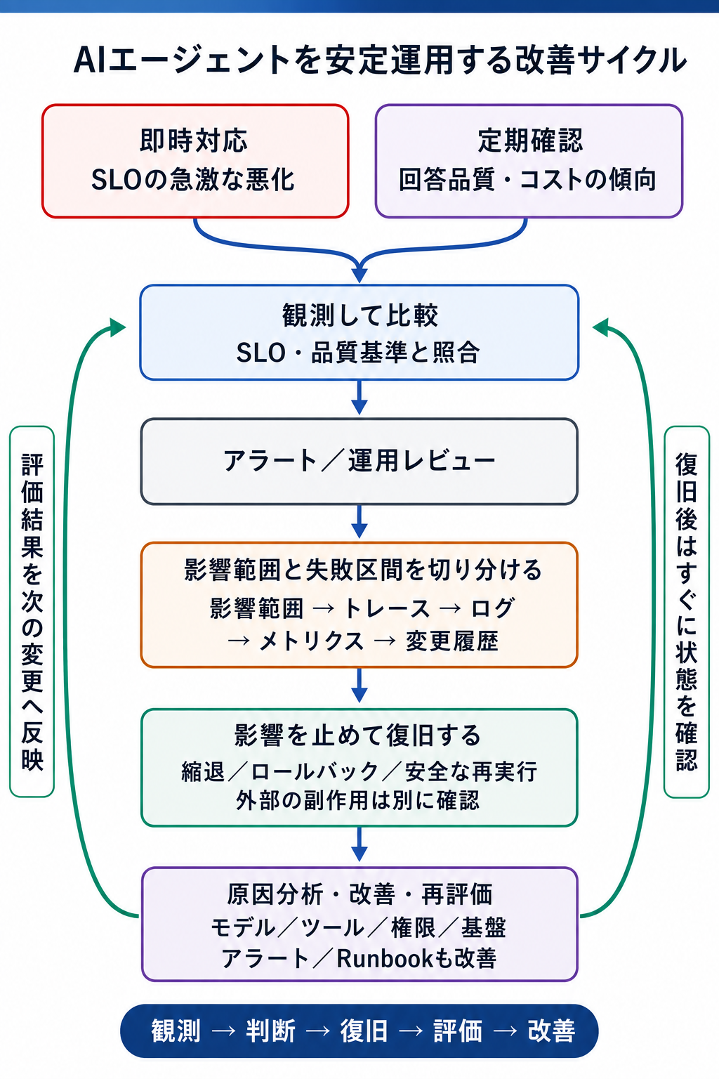 SLOの急激な悪化や回答品質・コストの傾向を入口として、観測、比較、検知、切り分け、復旧、原因分析、改善、再評価を繰り返すAIエージェントの運用サイクル。