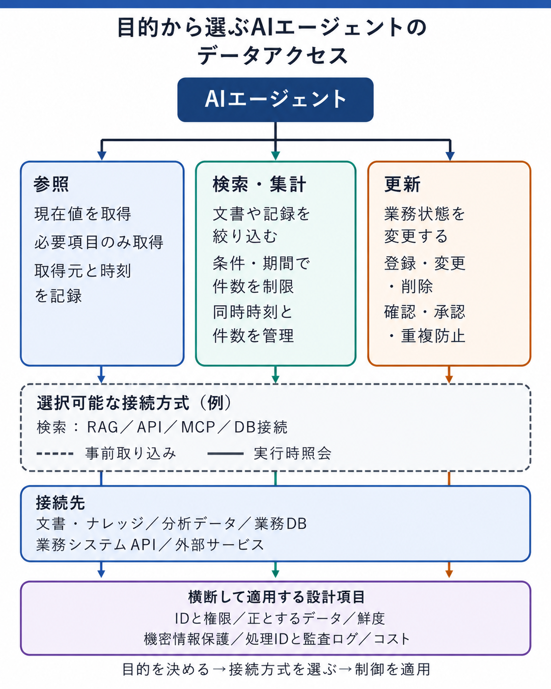 AIエージェントの業務データへのアクセスを、参照、検索・集計、更新に分類した図。目的ごとに検索、API、MCP、データベース接続などを選び、ID、鮮度、機密情報保護、監査を全経路へ適用している。