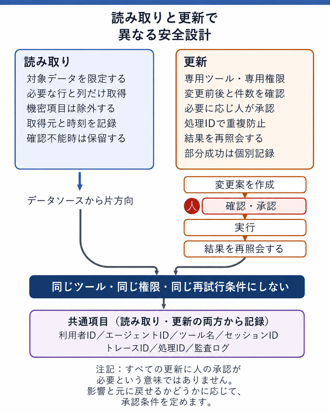 AIエージェントによる読み取りと更新の安全設計を比較した図。読み取りでは取得範囲と機密情報の除外を行い、更新では専用権限、事前確認、承認、重複防止、結果確認、部分成功への対応を追加している。