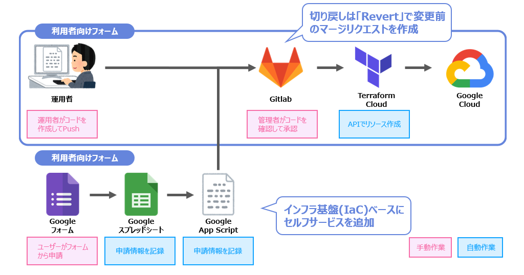 申請者からTerraform Cloudまでの自動化アーキテクチャ図