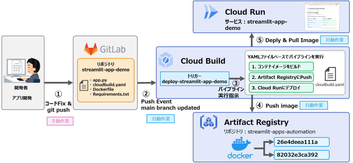 GitLabへのPushからCloud Runへのデプロイまでの自動化フロー図