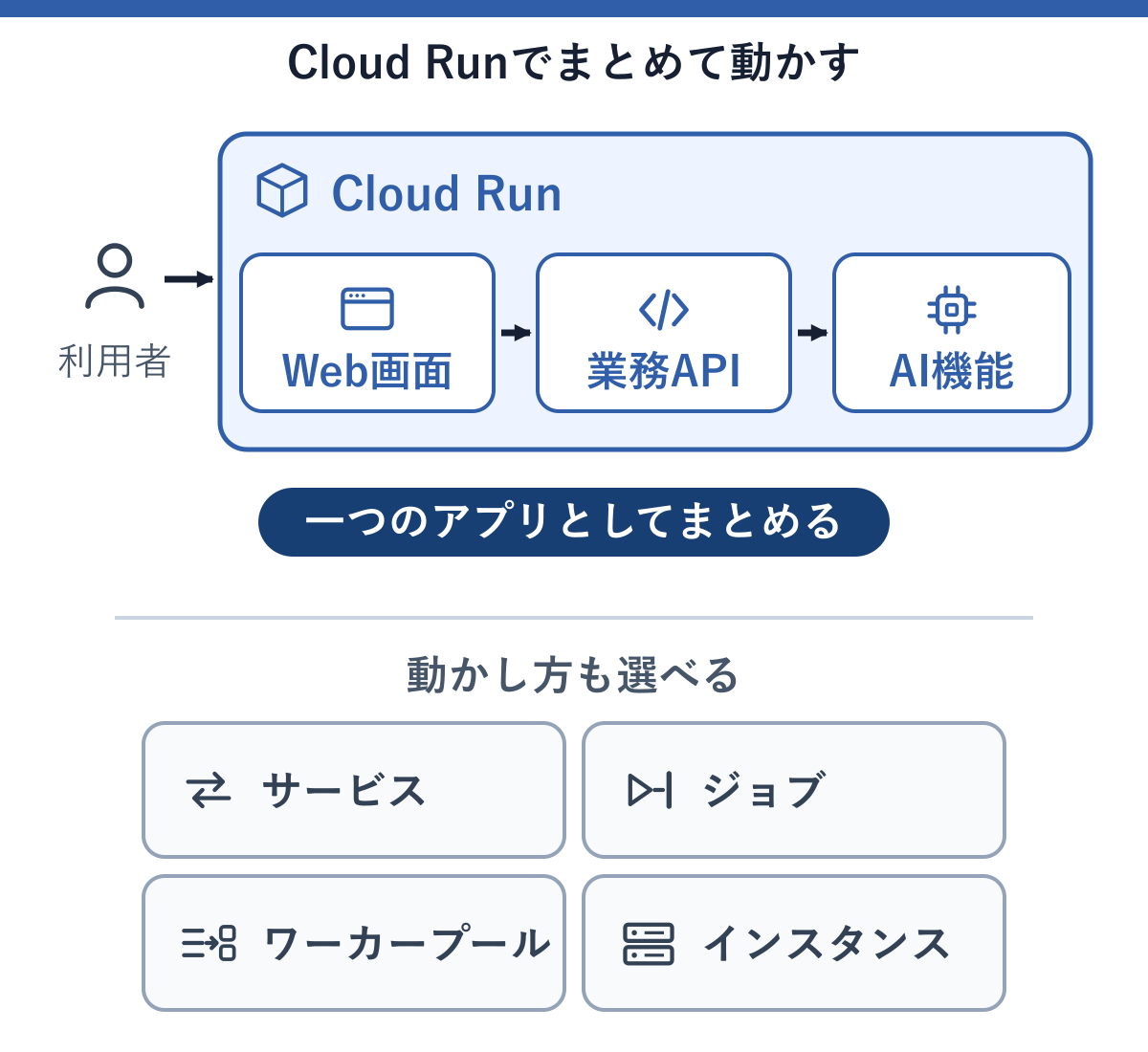 利用者からのアクセスがCloud Runの枠の中にあるWeb画面、業務API、AI機能へ順につながり、一つのアプリケーションとしてまとめて動かせることを示す図。下部にサービス、ジョブ、ワーカープール、インスタンスという動かし方の選択肢をアイコンで並べている。