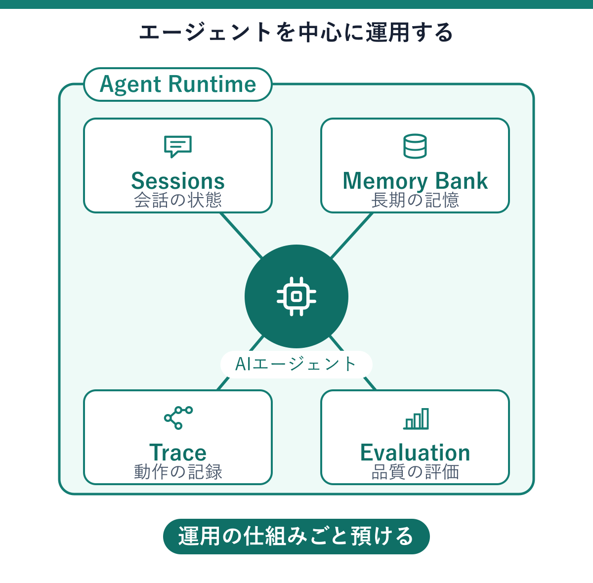 Agent Runtimeの枠の中央にAIエージェントが置かれ、その周囲に会話の状態を扱うSessions、長期の記憶を扱うMemory Bank、動作の記録を追うTrace、品質を測るEvaluationの4つが線でつながり、運用の仕組みごと預けられることを示す図。