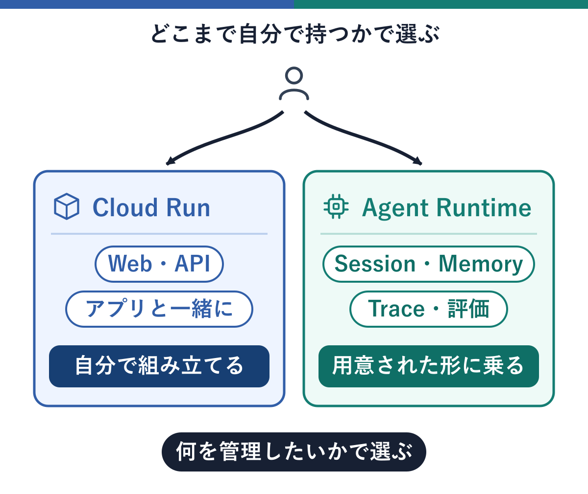 構成を決める人から左右に分岐し、左のCloud RunではWeb・APIをアプリと一緒に自分で組み立て、右のAgent RuntimeではSessionやMemory、Trace、評価まで用意された形に乗る、という違いを並べ、下部に何を管理したいかで選ぶと示した図。