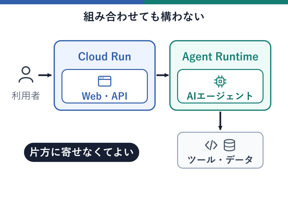 利用者からのアクセスがCloud Run上のWeb・APIへ渡り、そこからAgent Runtime上のAIエージェントへつながり、さらにツールやデータへ接続する構成を示し、片方に寄せなくてもよいことを表した図。