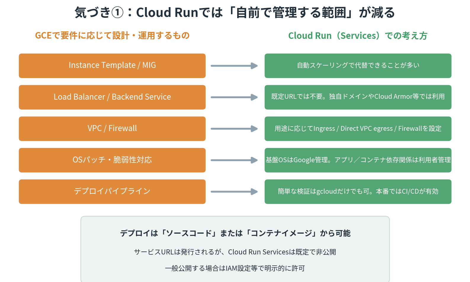 GCEとCloud Runの構成要素の比較図