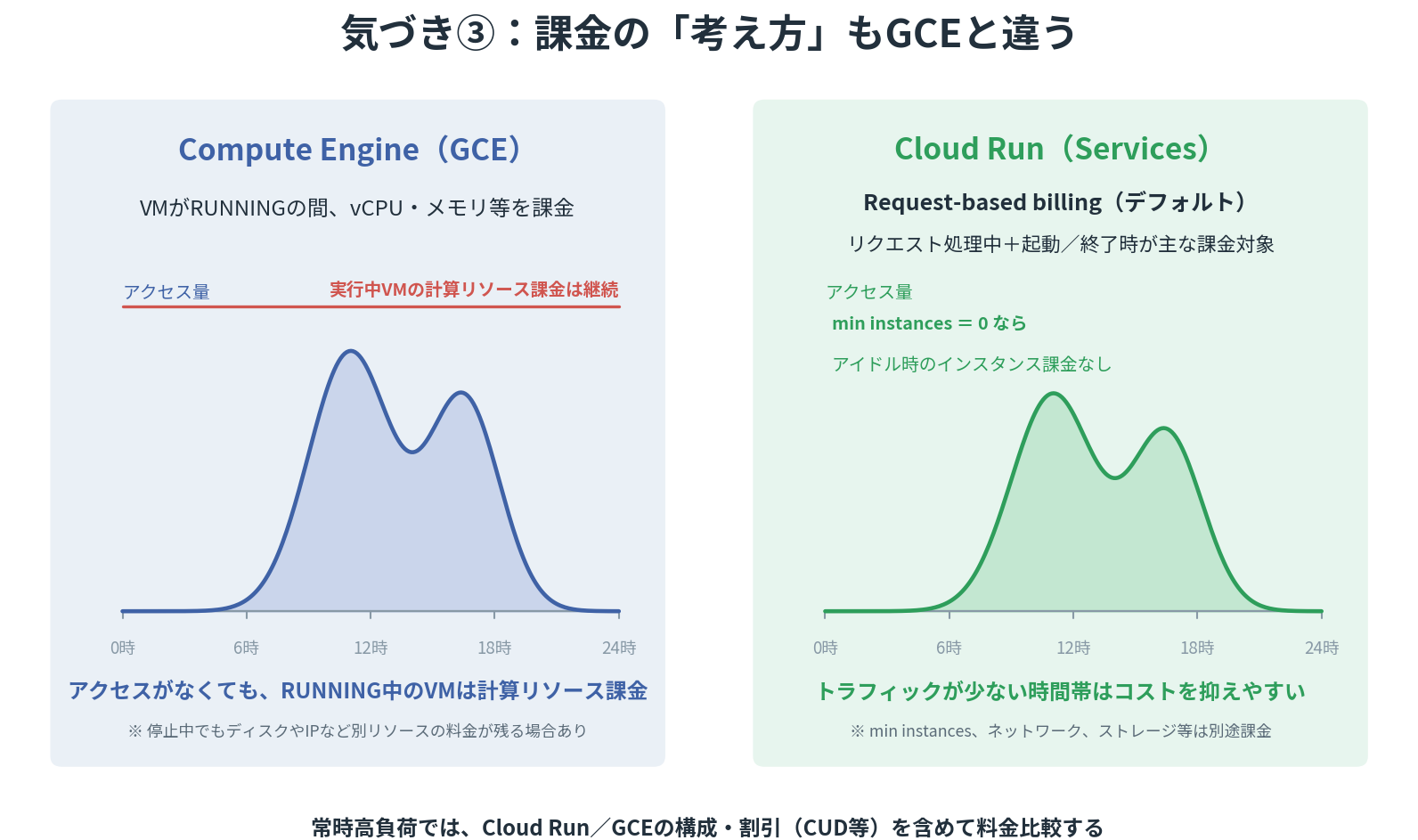 GCEとCloud Runの課金体系の比較図