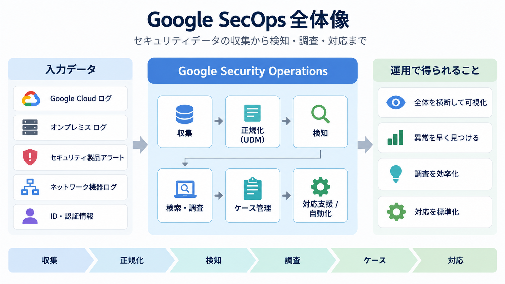 Google SecOpsの全体像。Google Cloud、オンプレミス、セキュリティ製品などのデータを収集し、正規化、検知、調査、ケース管理、対応支援へつなぐ流れを示す図