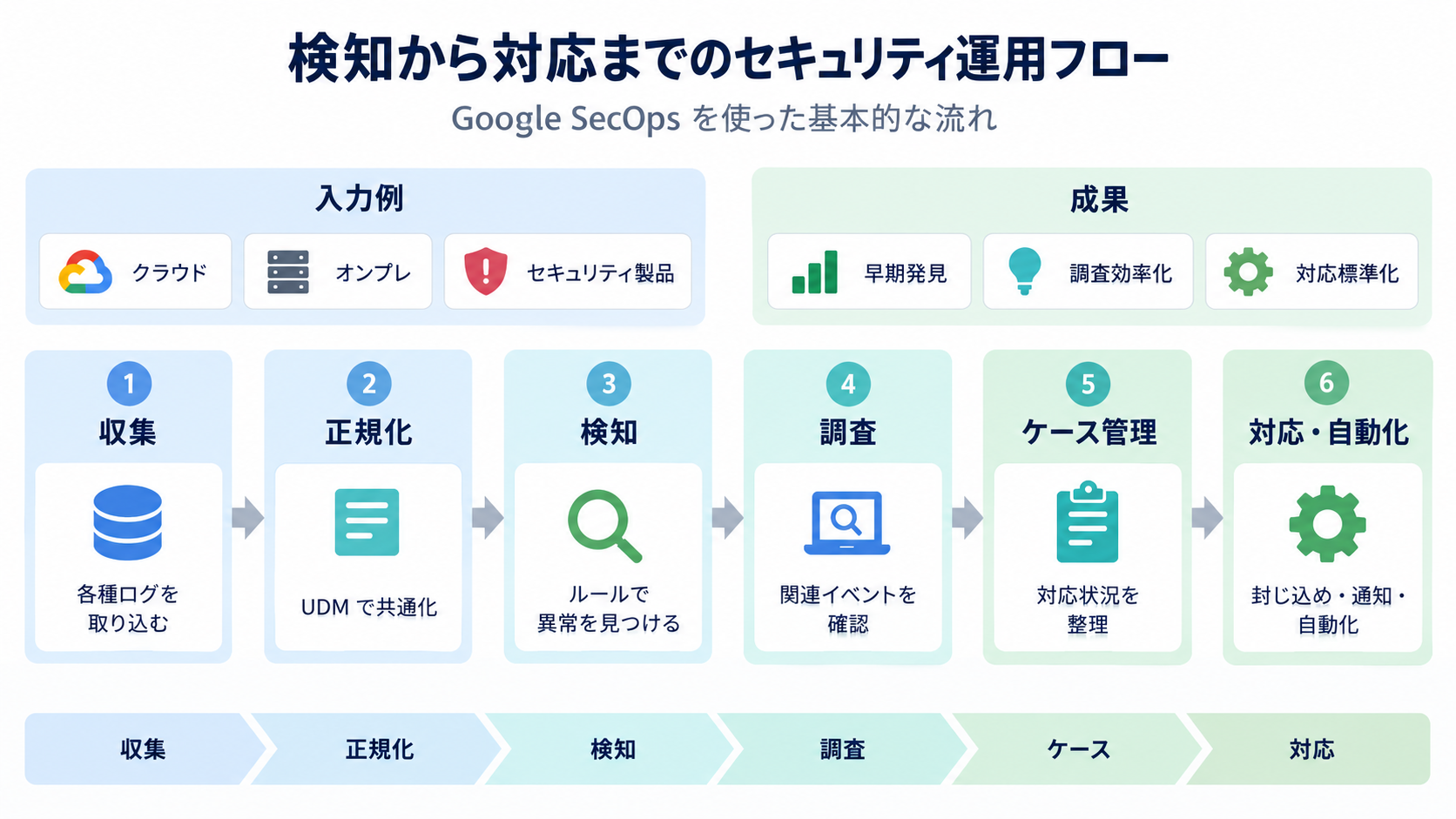 SIEM、UDM、SOARの役割整理。SIEMは分析と検知、UDMはデータの正規化、SOARは対応支援と自動化の役割を示す図