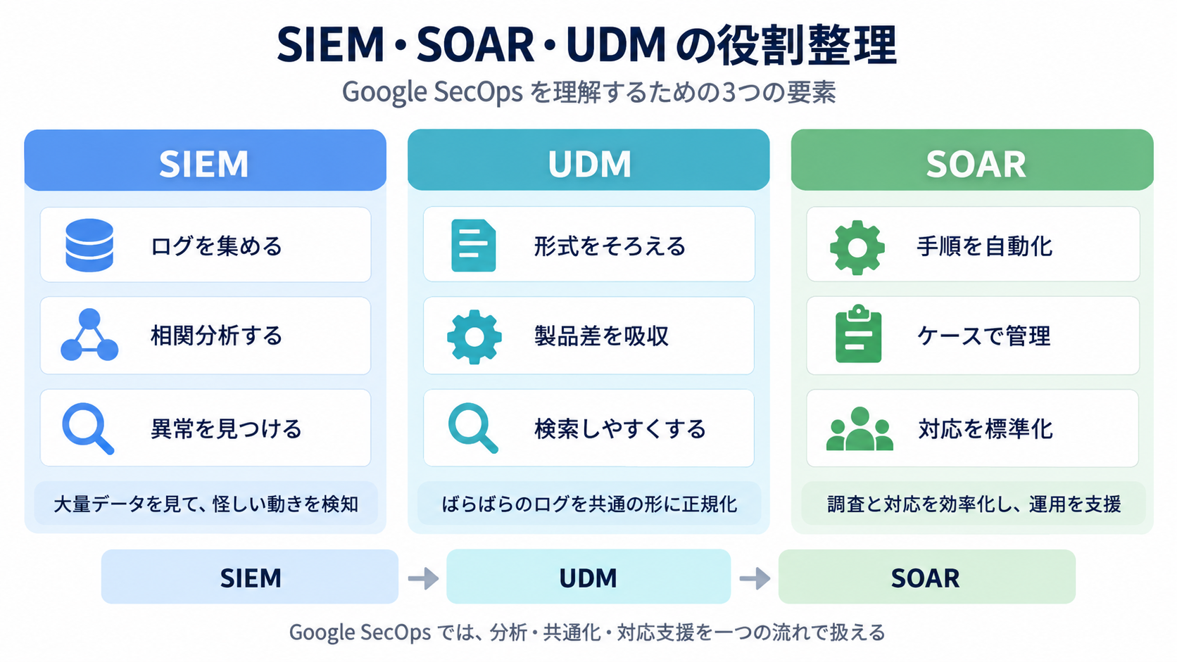 Google SecOpsにおける収集、正規化、検知、調査、ケース管理、対応・自動化までのセキュリティ運用フロー