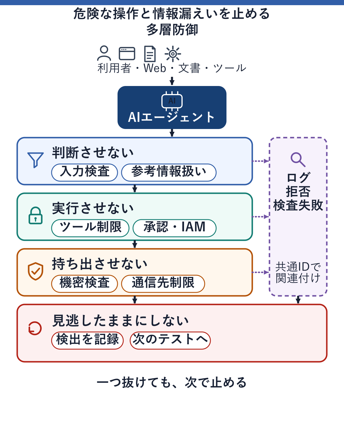 利用者やWebページ、RAG文書、ツールの戻り値からの入力を、判断させない、実行させない、持ち出させないの3層で順に絞り込み、各層の拒否や検査失敗をログとして集約し、見逃したままにしないという4層目で次のテストへ反映する多層防御の図。